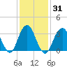 Long Beach Inside tide chart for Sunday, January 31, 2021