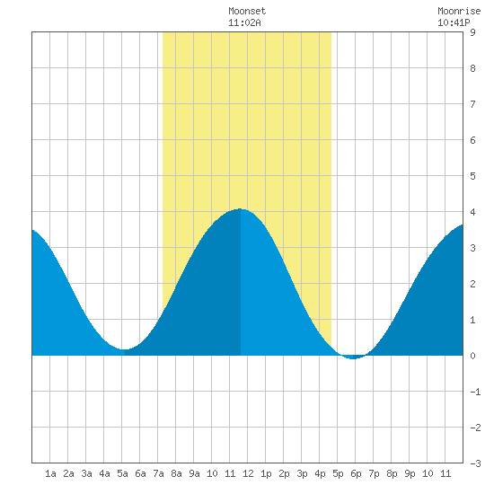 Long Beach Inside tide chart for Monday, January 4, 2021