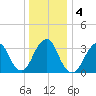 Long Beach Inside tide chart for Monday, January 4, 2021