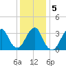 Long Beach Inside tide chart for Tuesday, January 5, 2021