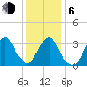 Long Beach Inside tide chart for Wednesday, January 6, 2021