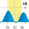 Long Beach Inside tide chart for Wednesday, February 10, 2021