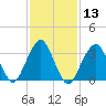 Long Beach Inside tide chart for Saturday, February 13, 2021