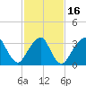 Long Beach Inside tide chart for Tuesday, February 16, 2021