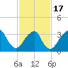 Long Beach Inside tide chart for Wednesday, February 17, 2021