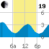 Long Beach Inside tide chart for Friday, February 19, 2021