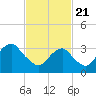 Long Beach Inside tide chart for Sunday, February 21, 2021