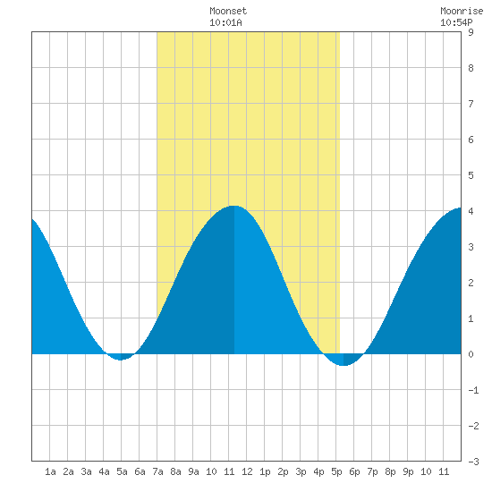 Long Beach Inside tide chart for Tuesday, February 2, 2021