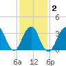 Long Beach Inside tide chart for Tuesday, February 2, 2021
