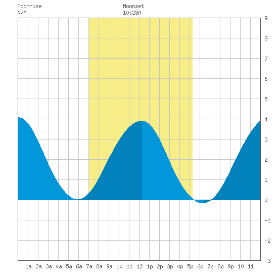 Long Beach Inside tide chart for Wednesday, February 3, 2021