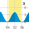 Long Beach Inside tide chart for Wednesday, February 3, 2021