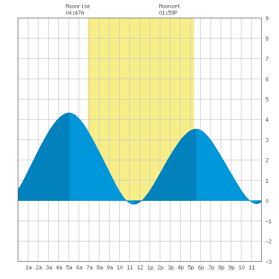 Long Beach Inside tide chart for Monday, February 8, 2021