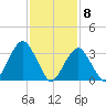 Long Beach Inside tide chart for Monday, February 8, 2021