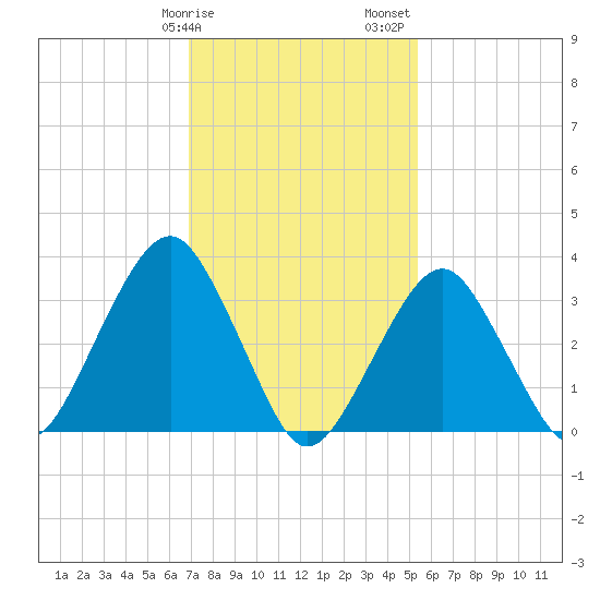 Long Beach Inside tide chart for Tuesday, February 9, 2021