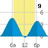 Long Beach Inside tide chart for Tuesday, February 9, 2021
