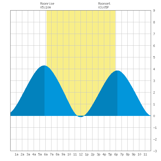 Long Beach Inside tide chart for Wednesday, March 10, 2021