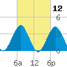 Long Beach Inside tide chart for Friday, March 12, 2021