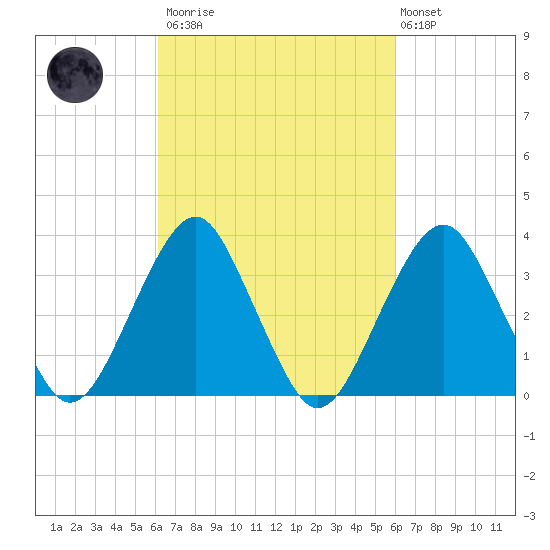 Long Beach Inside tide chart for Saturday, March 13, 2021