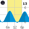 Long Beach Inside tide chart for Saturday, March 13, 2021