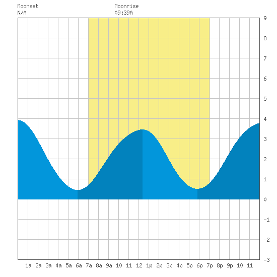 Long Beach Inside tide chart for Thursday, March 18, 2021