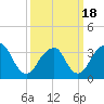 Long Beach Inside tide chart for Thursday, March 18, 2021