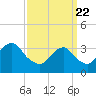 Long Beach Inside tide chart for Monday, March 22, 2021