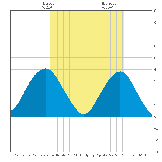 Long Beach Inside tide chart for Thursday, March 25, 2021