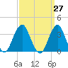 Long Beach Inside tide chart for Saturday, March 27, 2021