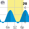 Long Beach Inside tide chart for Sunday, March 28, 2021