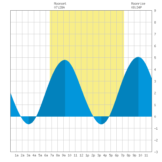 Long Beach Inside tide chart for Monday, March 29, 2021