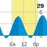 Long Beach Inside tide chart for Monday, March 29, 2021
