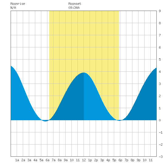Long Beach Inside tide chart for Thursday, March 4, 2021