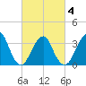 Long Beach Inside tide chart for Thursday, March 4, 2021