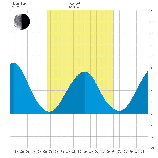Long Beach Inside tide chart for Friday, March 5, 2021