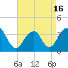Long Beach Inside tide chart for Friday, April 16, 2021