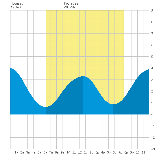 Long Beach Inside tide chart for Saturday, April 17, 2021