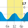 Long Beach Inside tide chart for Saturday, April 17, 2021