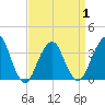 Long Beach Inside tide chart for Thursday, April 1, 2021