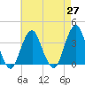 Long Beach Inside tide chart for Tuesday, April 27, 2021