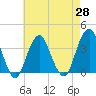 Long Beach Inside tide chart for Wednesday, April 28, 2021