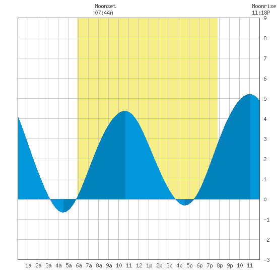 Long Beach Inside tide chart for Thursday, April 29, 2021