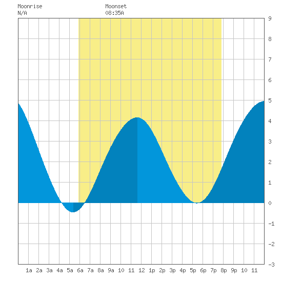 Long Beach Inside tide chart for Friday, April 30, 2021