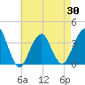 Long Beach Inside tide chart for Friday, April 30, 2021