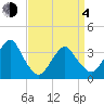 Long Beach Inside tide chart for Sunday, April 4, 2021