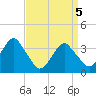 Long Beach Inside tide chart for Monday, April 5, 2021