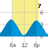 Long Beach Inside tide chart for Wednesday, April 7, 2021