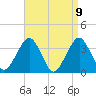 Long Beach Inside tide chart for Friday, April 9, 2021