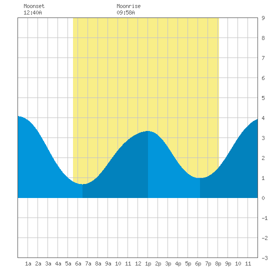 Long Beach Inside tide chart for Monday, May 17, 2021