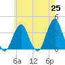 Long Beach Inside tide chart for Tuesday, May 25, 2021