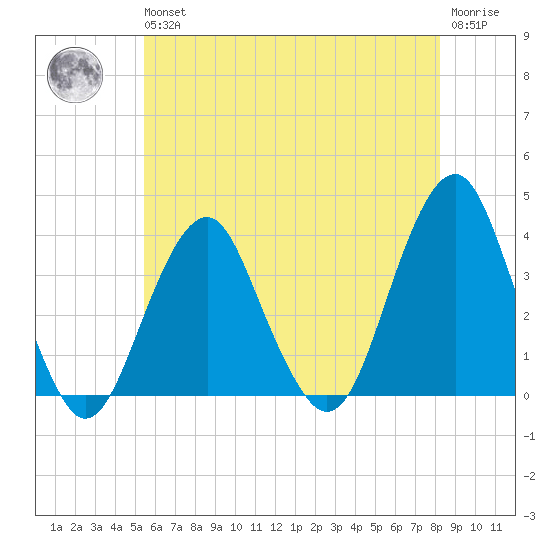 Long Beach Inside tide chart for Wednesday, May 26, 2021